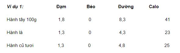 vi dụ về Cách tính phần ăn được bằng calo hoặc bằng đạm