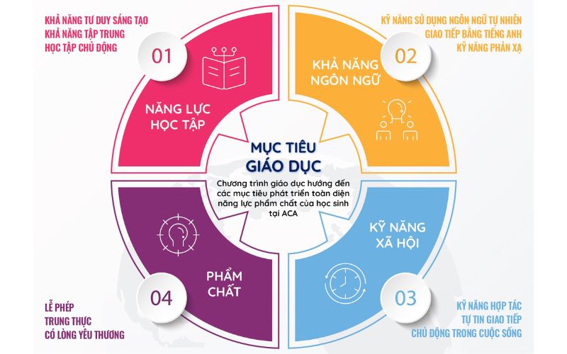 Khái niệm mục tiêu giáo dục mầm non